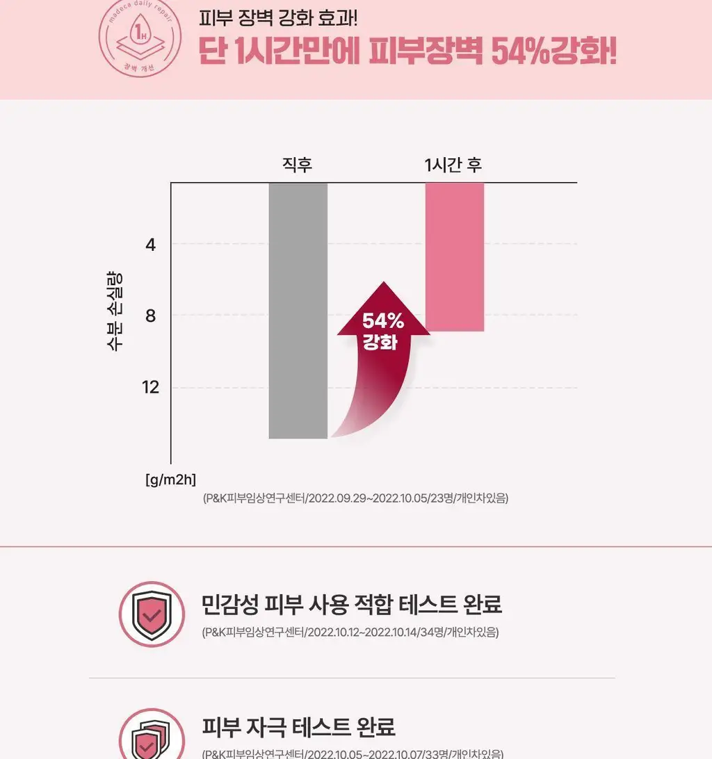 [진정/속보습] 센텔리안24 마데카 데일리 리페어 에센스로션 100ml 상세페이지 18